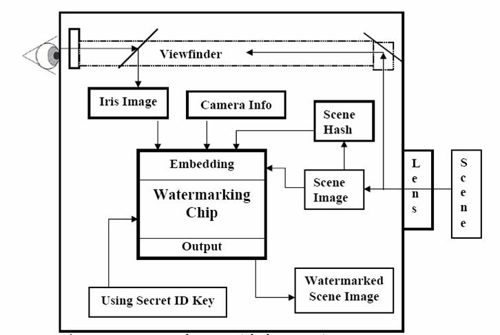 Secure Digital Camera